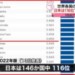 【“ジェンダー格差”】日本は116位 146か国中で