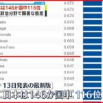 【男女格差】“ジェンダー格差”日本は116位 146か国中で