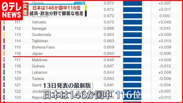 【男女格差】“ジェンダー格差”日本は116位 146か国中で