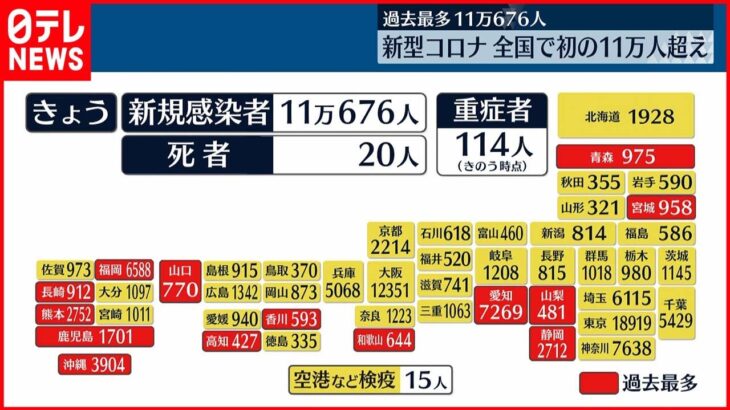 【新型コロナ】全国感染者11万676人…14県で過去最多　初めて11万人上回る