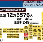 【新型コロナ】全国で12万6576人の感染確認 月曜日としての最多を更新