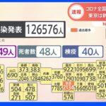 全国コロナ　12万6576人　東京都6日連続2万人超　月曜日として過去最多更新｜TBS NEWS DIG