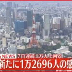 【速報】東京で新たに1万2696人の感染確認 新型コロナ