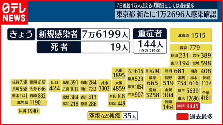 【新型コロナ】東京で1万2696人感染 7日連続で1万人超え月曜日として過去最多