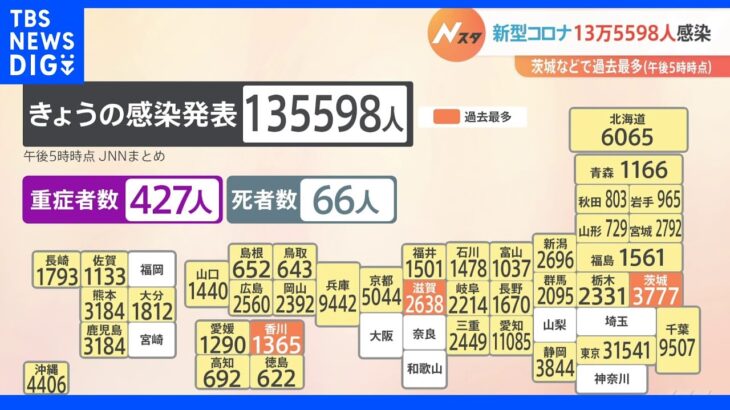 全国の新型コロナ新規感染者は13万5598人（午後5時現在）　東京都は日曜の過去最多を更新｜TBS NEWS DIG