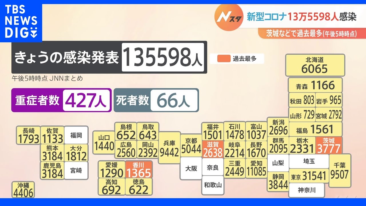 全国の新型コロナ新規感染者は13万5598人（午後5時現在）　東京都は日曜の過去最多を更新｜TBS&nbsp;NEWS&nbsp;DIG