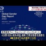 “男女格差”日本は146カ国中116位　G7では最低(2022年7月13日)