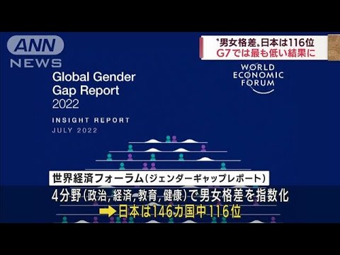 “男女格差”日本は146カ国中116位　G7では最低(2022年7月13日)