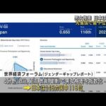 男女格差　日本は146カ国中116位　G7で最下位(2022年7月13日)