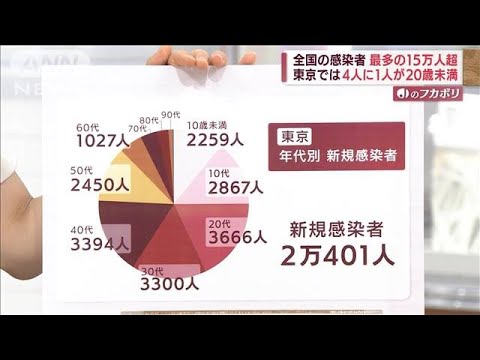 【解説】全国の感染者 最多の15万人超 最新の状況は？(2022年7月20日)