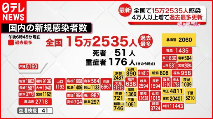 【新型コロナ】全国感染者15万2535人 全国30の府と県で過去最多