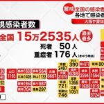 【新型コロナ】全国感染者15万2535人 死者50人…50人超は5月18日以来