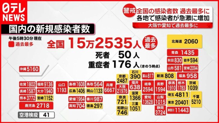 【新型コロナ】全国感染者15万2535人 死者50人…50人超は5月18日以来