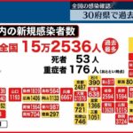【新型コロナ】全国重症者数15万2536人 死者53人…東京5か月半ぶり2万人超