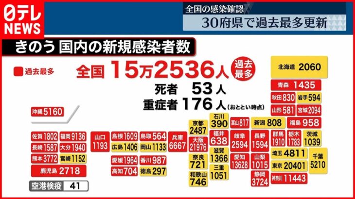 【新型コロナ】全国重症者数15万2536人 死者53人…東京5か月半ぶり2万人超