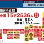 【新型コロナ】全国感染者15万2536人 死者53人…東京5か月半ぶり2万人超