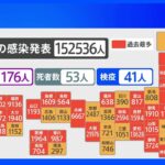 全国で15万2536人感染　過去最多更新　重症176人、死者53人　新型コロナ｜TBS NEWS DIG