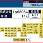 【新型コロナ】全国の感染者1万6808人 先週月曜日から7000人以上増加