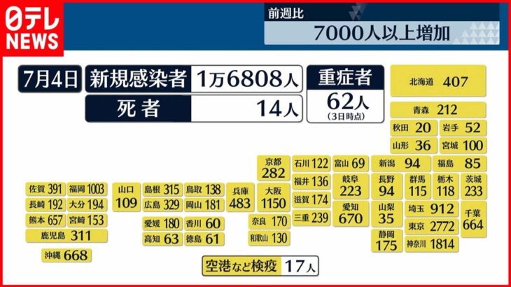 【新型コロナ】全国の感染者1万6808人 先週月曜日から7000人以上増加