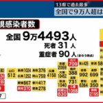 【新型コロナ】東京で1万6878人新規感染確認 「かなりの勢いで増加」
