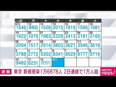 【速報】東京の新規感染者1万6878人　2日連続1万人超　新型コロナ(2022年7月13日)