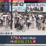 【新型コロナ】全国重症者176人 前日から21人増 19日