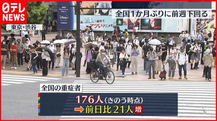 【新型コロナ】全国重症者176人 前日から21人増 19日