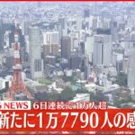 【新型コロナ】東京で新たに1万7790人の感染確認　6日連続で1万人超