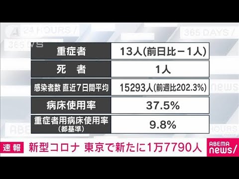 【速報】東京都の新規感染1万7790人　6日連続で1万人超(2022年7月17日)