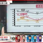 【解説】選挙権18歳引き下げ“5回目” 「若者世代の投票行動」は？ 参院選