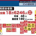 【新型コロナ】全国の新規感染者18万6246人…東京は初の3万人超え