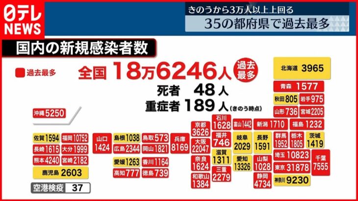 【新型コロナ】全国の新規感染者18万6246人…東京は初の3万人超え