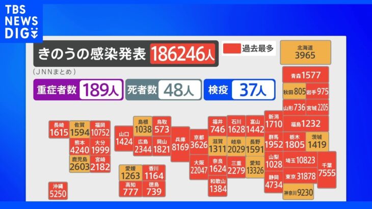 全国で過去最多18万6246人感染　東京では初の3万人超え｜TBS NEWS DIG