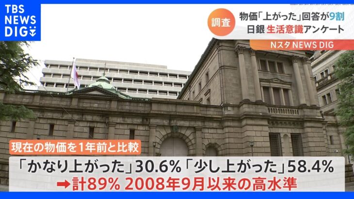 1年前より“物価上がった”約9割　日銀アンケート調査で判明　2008年9月以来の高水準｜TBS NEWS DIG