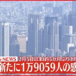 【速報】東京1万9059人の新規感染確認 新型コロナ 15日