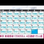 【速報】東京の新規感染1万9059人　4日連続1万人超(2022年7月15日)
