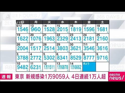 【速報】東京の新規感染1万9059人　4日連続1万人超(2022年7月15日)