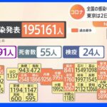 全国の新型コロナ感染者　19万5161人　3日連続で過去最多を更新｜TBS NEWS DIG