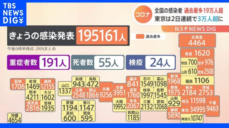 全国の新型コロナ感染者　19万5161人　3日連続で過去最多を更新｜TBS NEWS DIG