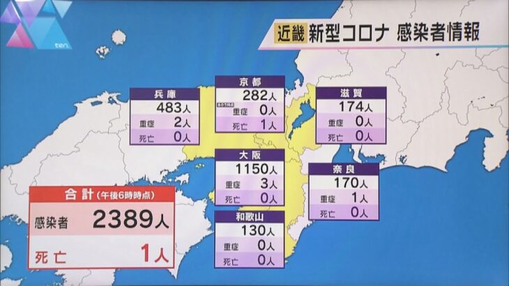 新型コロナ　近畿で２３８９人感染　前週月曜日の２倍近くに増加　１人死亡