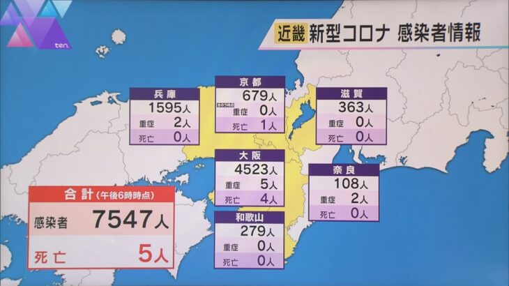 新型コロナ　近畿で７５４７人感染　先週火曜日の２倍近くに増加　大阪府は約３か月ぶり４５００人超