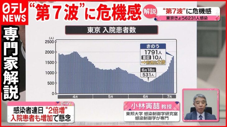 【専門家解説】新型コロナ感染者連日“2倍増” 入院患者も増加で医療現場の状況は