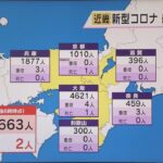 新型コロナ　近畿２府４県の新規感染者数８６６３人　先週水曜日比で２倍以上に増加