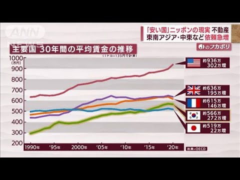 「安い国」ニッポンの現実　“不動産”東南アジア・中東から依頼急増(2022年7月7日)