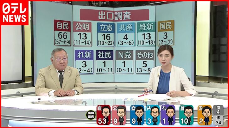 【解説】出口調査 与党が躍進の予測 参院選