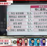 【解説】出口調査分析 有権者は何を重視？