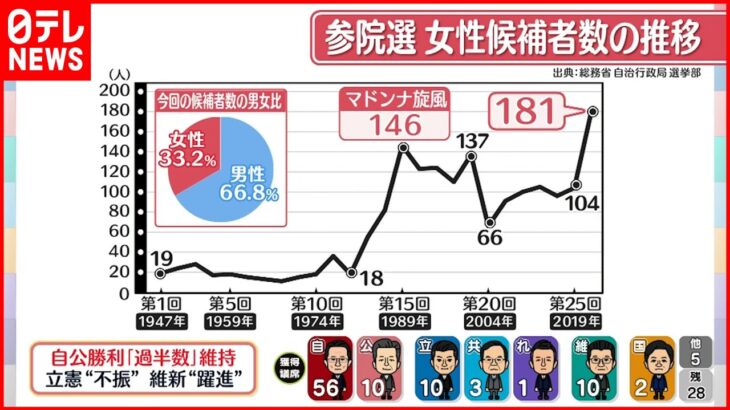 【解説】“マドンナ旋風”超え過去最高に…背景は？ 各党の擁立割合 女性の立候補への「壁」とは？