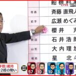 【開票速報】自民党 当選候補者にバラつけ