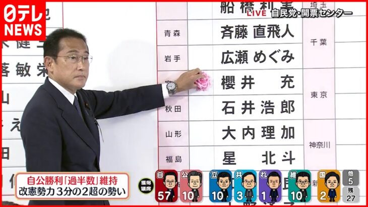 【開票速報】自民党 当選候補者にバラつけ