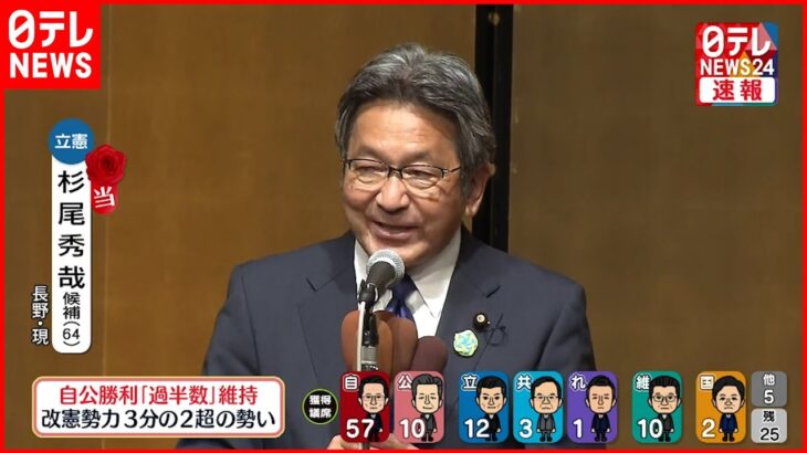 【当選確実】立憲・杉尾秀哉氏が当選確実 長野